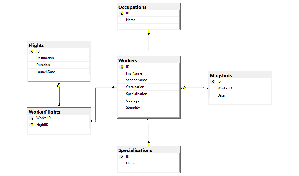 Sample diagram generated by MS SQL Management Studio