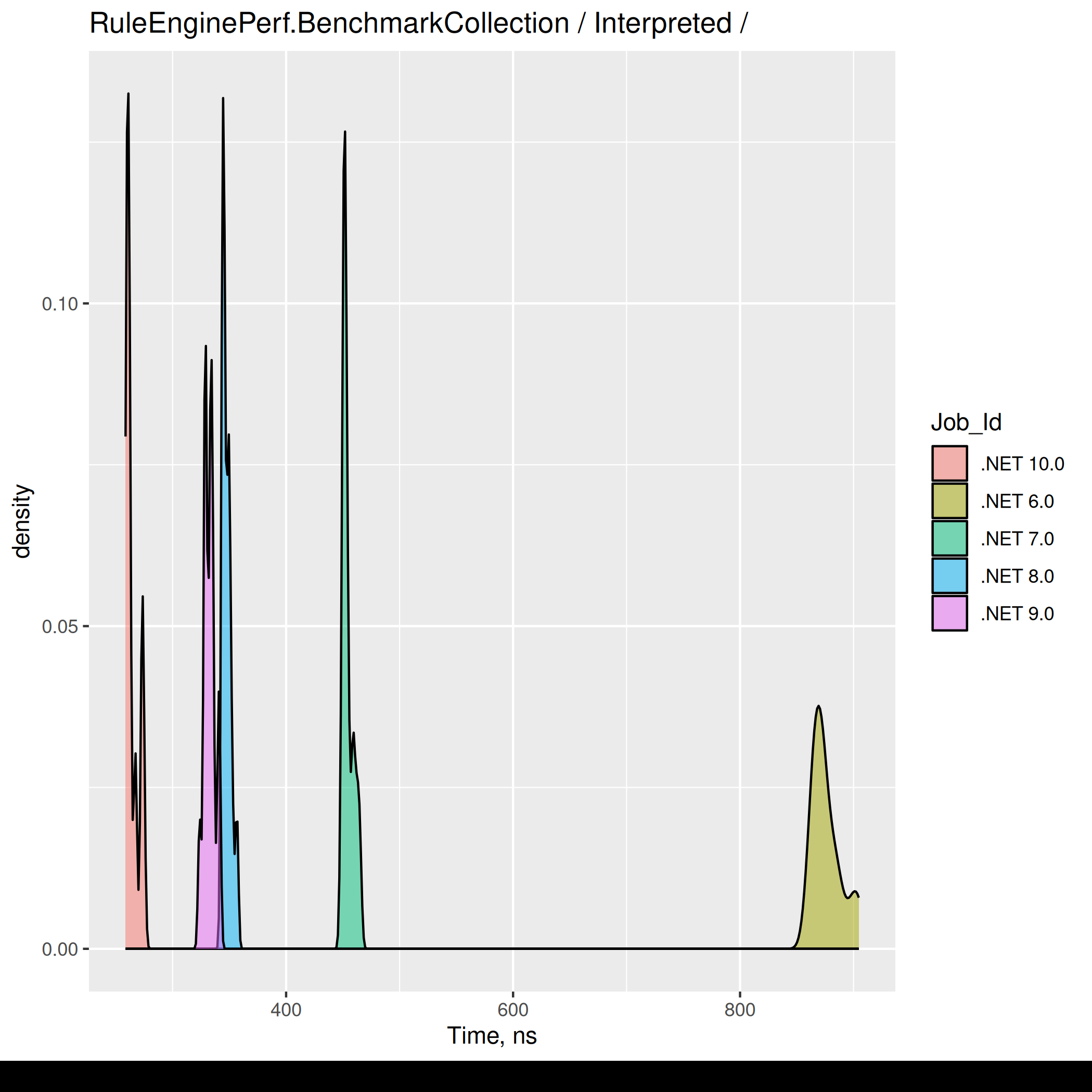 Interpreted code duration distribution